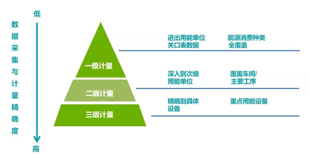 能耗數(shù)據(jù)采集計(jì)量化分三層級(jí)、逐級(jí)深入