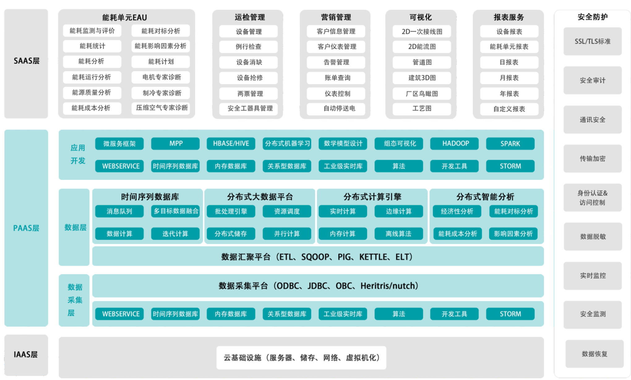 智慧能源管理云平臺框架